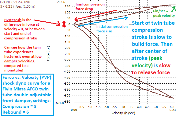 Flyin Miata AFCO twin tube damper for Mazda Miata showing poor hysteresis