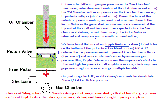 Illustration showing a monotube damper and nitrogen chamber collapse if insufficient gas pressure is present leading to hysteresis original by TEIN modified by Fat Cat Motorsports