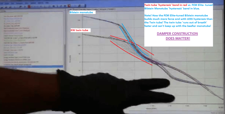 Hysteresis curves for KW twin tube and FCM Elite Bilstein on BMW E36 M3